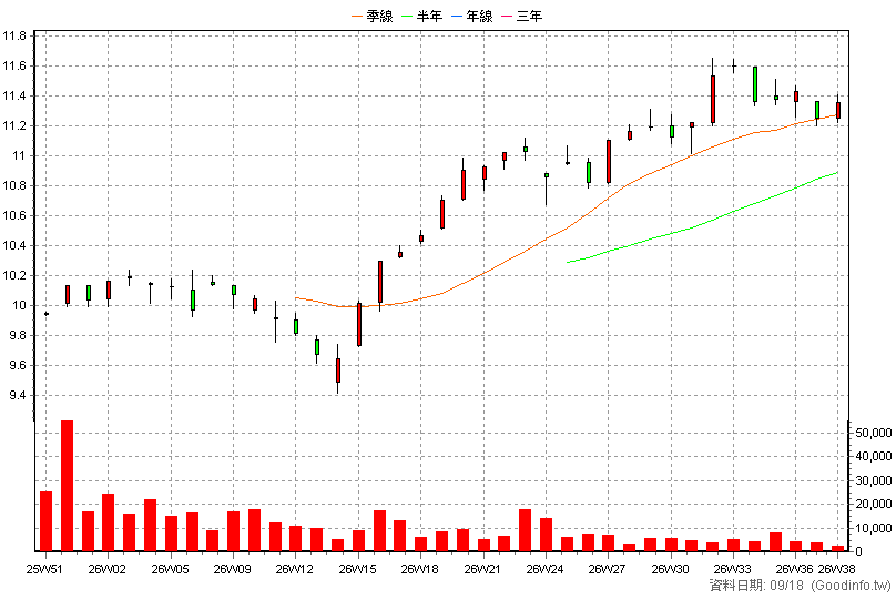 009814 富邦標普500 周K線圖(股價已還原權息)