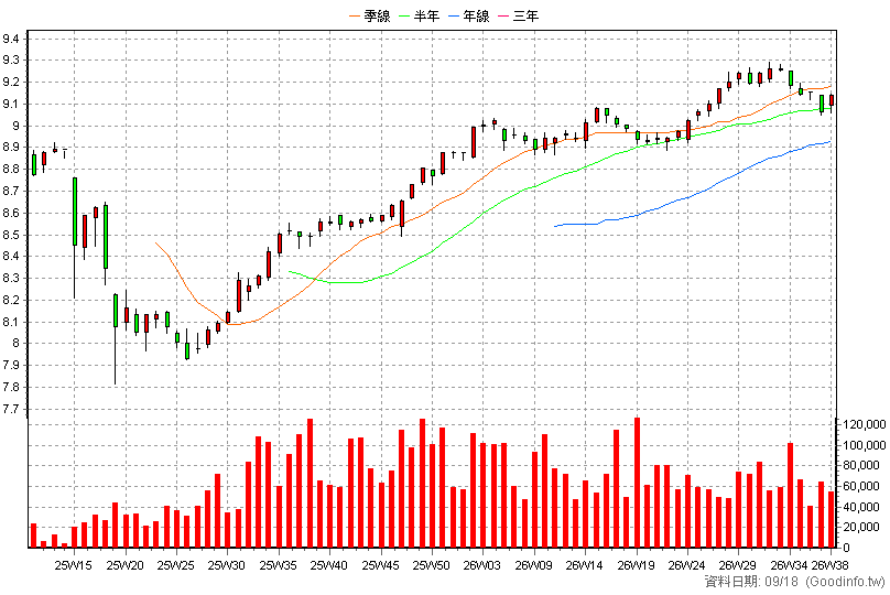 00981B 第一金優選非投債 周K線圖(股價已還原權息)
