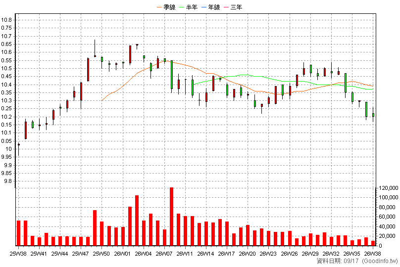 00981D 主動中信非投等債 周K線圖