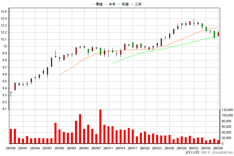 00981D 主動中信非投等債 周K線圖(股價已還原權息)