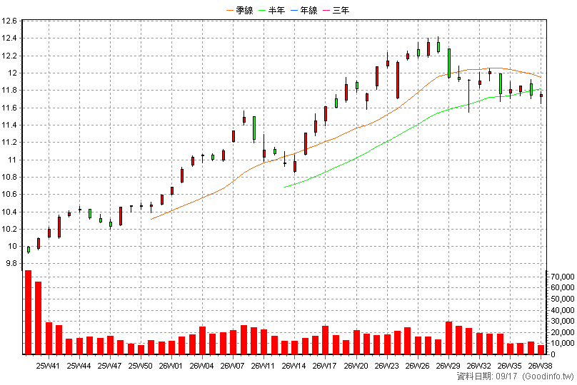 00981T 平衡凱基雙核收息 周K線圖