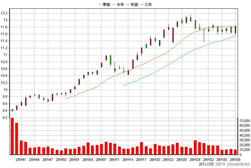 00981T 平衡凱基雙核收息 周K線圖(股價已還原權息)