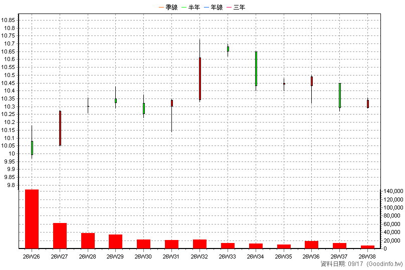 009823 群益S&P500 周K線圖