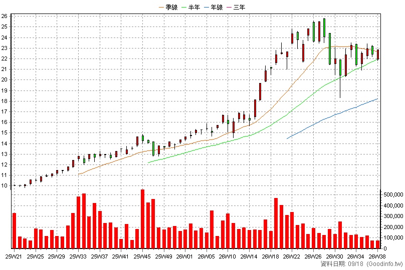 00982A 主動群益台灣強棒 周K線圖