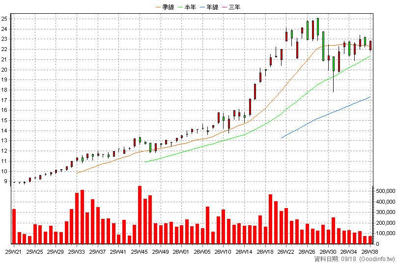 00982A 主動群益台灣強棒 周K線圖(股價已還原權息)