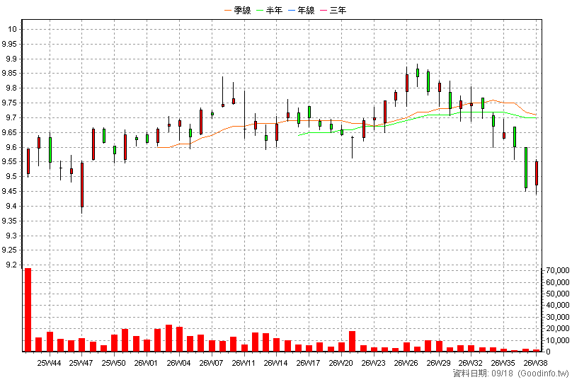 00982D 主動富邦動態入息 周K線圖(股價已還原權息)
