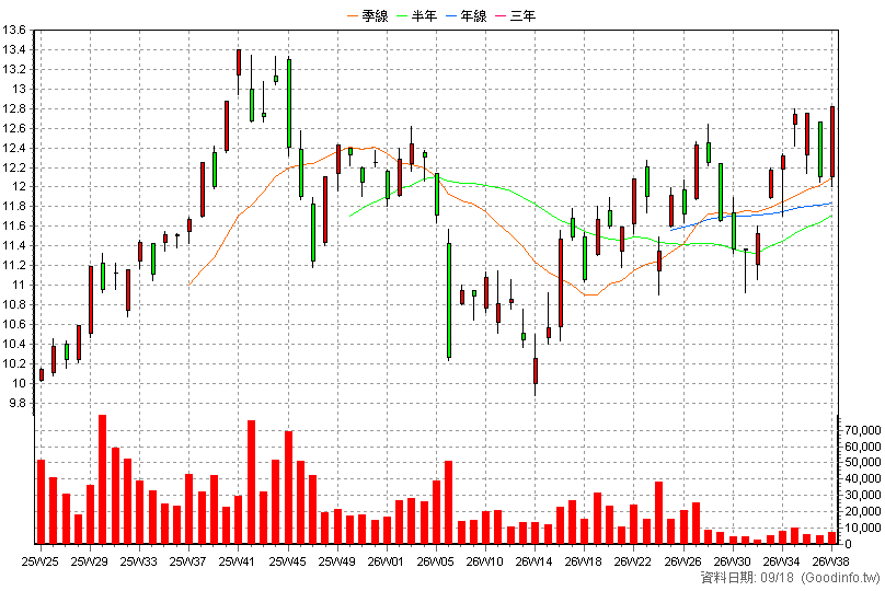 00983A 主動中信ARK創新 周K線圖(股價已還原權息)
