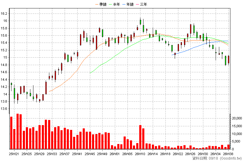 00983B 大華優利美公債20 周K線圖(股價已還原權息)