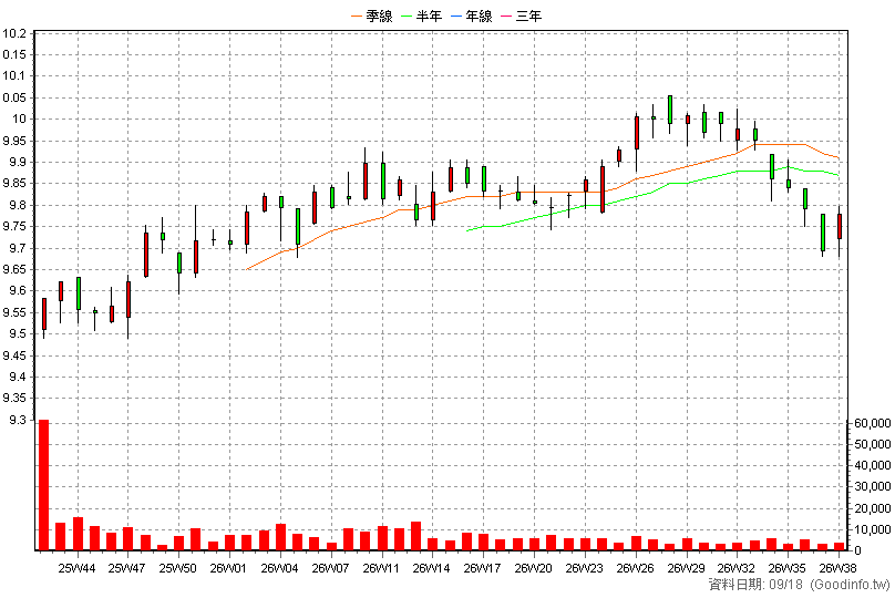 00983D 主動富邦複合收益 周K線圖(股價已還原權息)