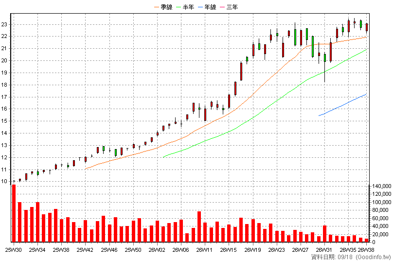 00985A 主動野村台灣50 周K線圖(股價已還原權息)