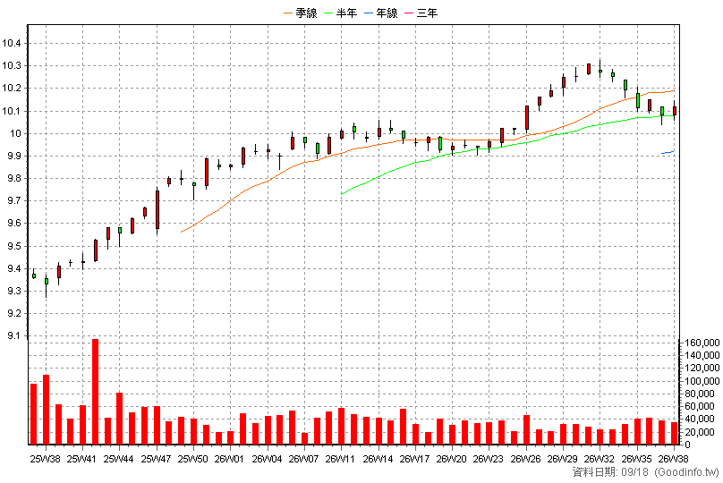 00985B 群益ESG投等債0-5 周K線圖(股價已還原權息)