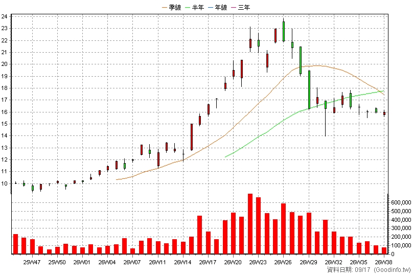00988A 主動統一全球創新 周K線圖