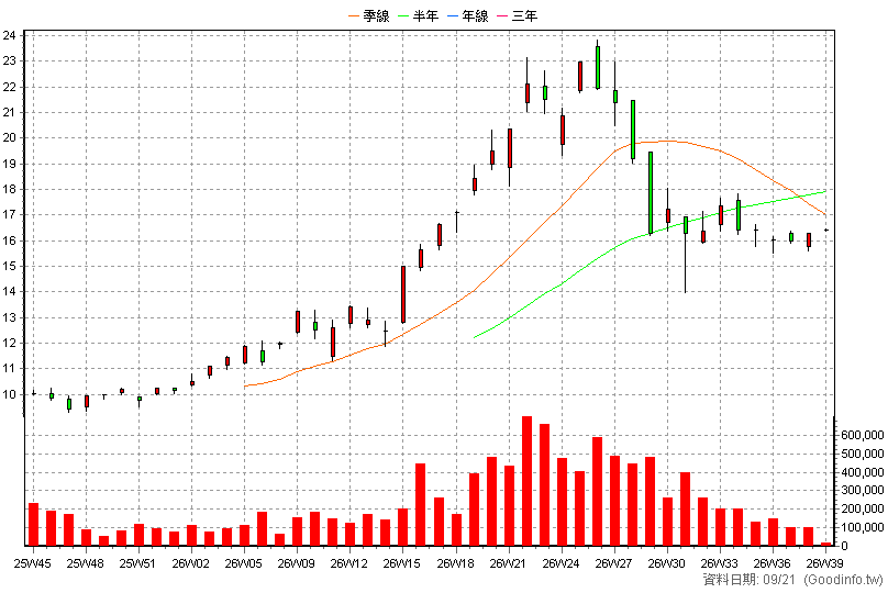 00988A 主動統一全球創新 周K線圖(股價已還原權息)