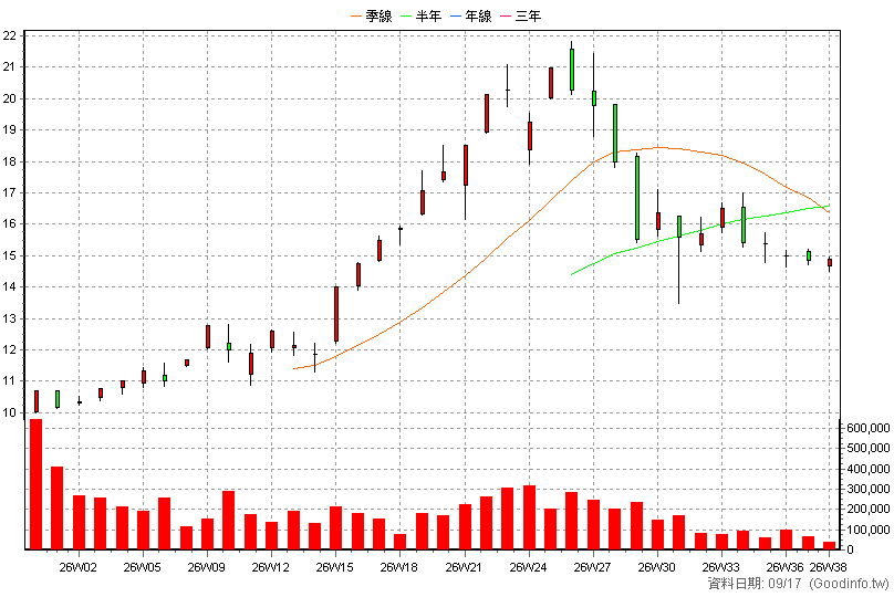 00990A 主動元大AI新經濟 周K線圖