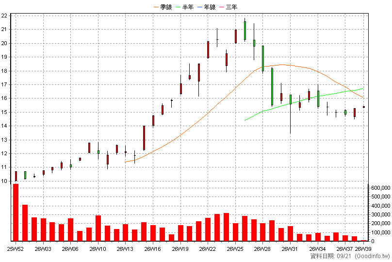 00990A 主動元大AI新經濟 周K線圖(股價已還原權息)