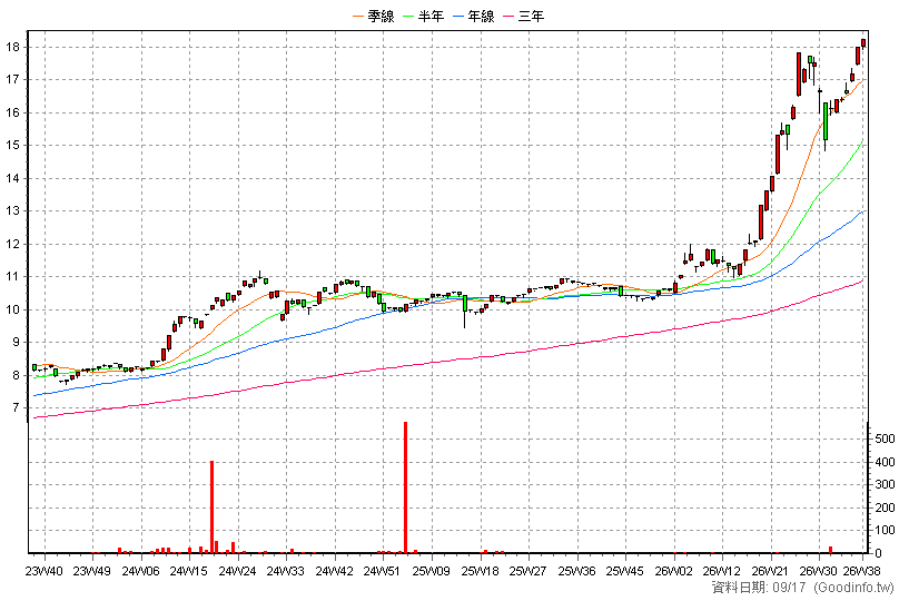 020011 統一微波高息20N 周K線圖