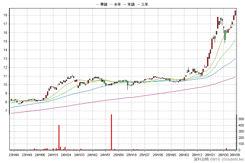 020011 統一微波高息20N 周K線圖(股價已還原權息)
