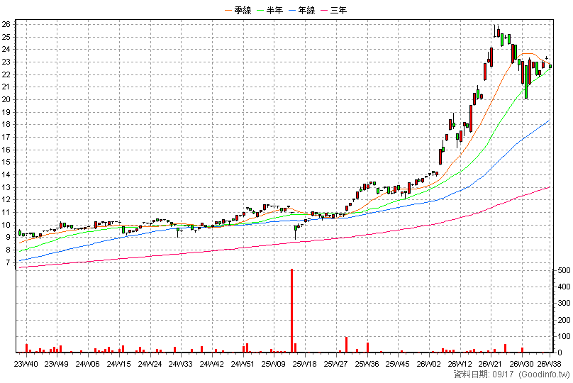020012 富邦行動通訊N 周K線圖