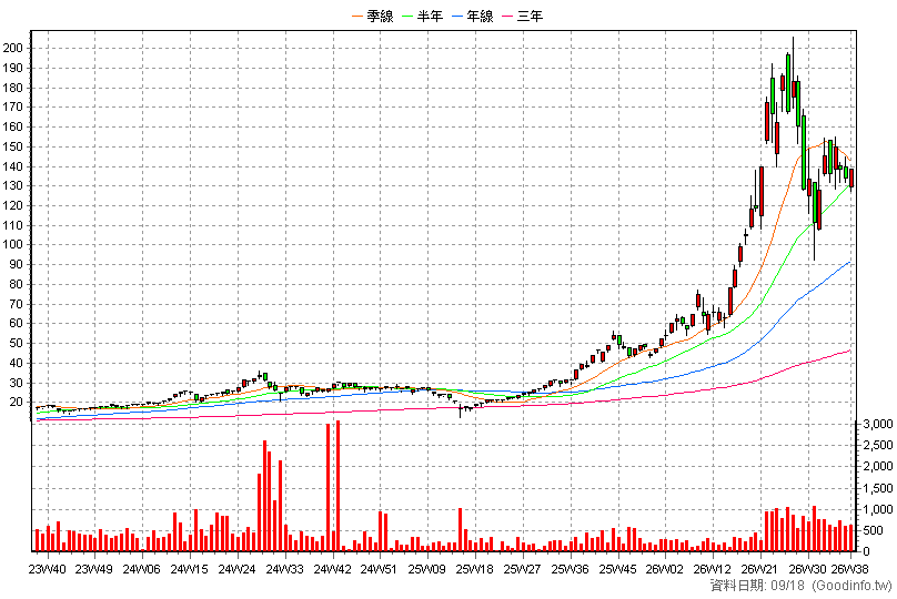 02001L 富邦蘋果正二N 周K線圖(股價已還原權息)