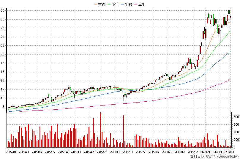 020020 元大台股領航N 周K線圖