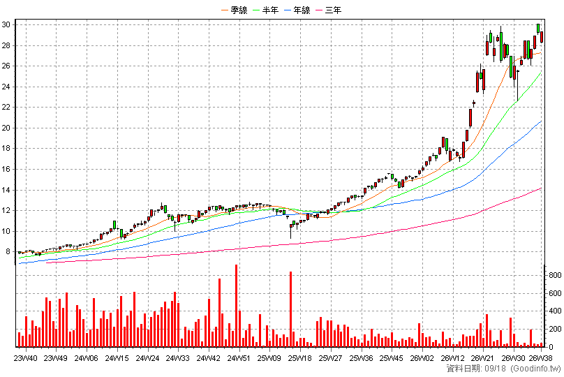 020020 元大台股領航N 周K線圖(股價已還原權息)