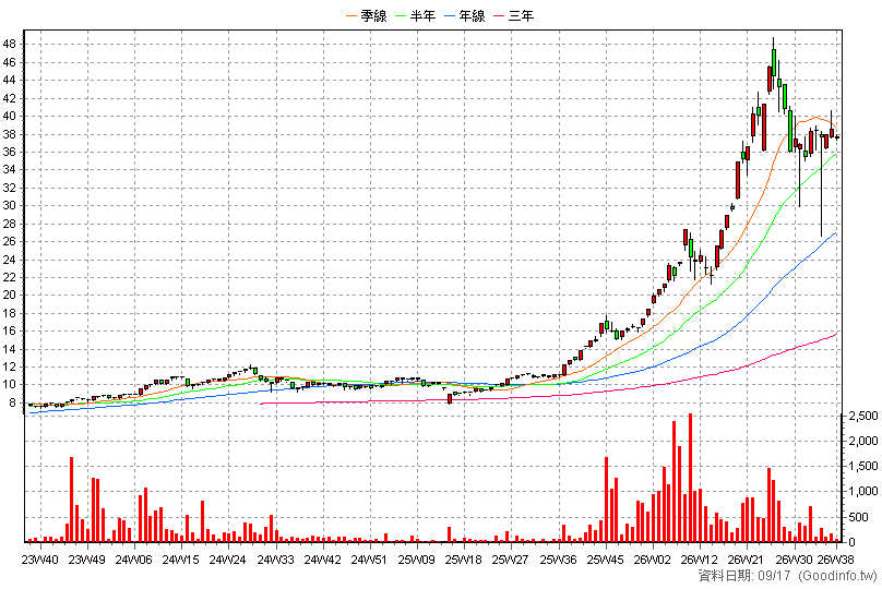 020025 統一亞洲半導體N 周K線圖