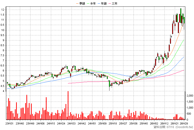 020027 元大上櫃ESG成長N 周K線圖