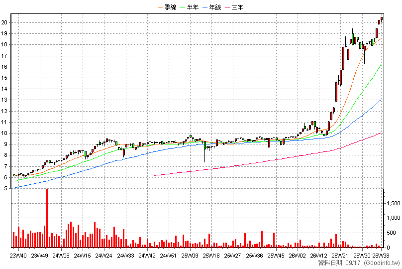 020029 元大ESG高股息N 周K線圖