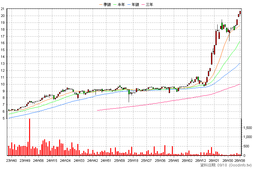 020029 元大ESG高股息N 周K線圖(股價已還原權息)