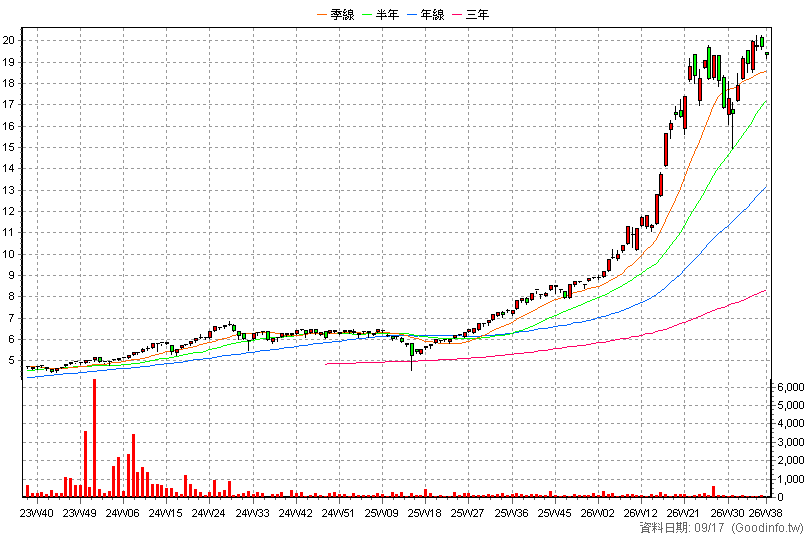 020030 統一智慧電動車N 周K線圖