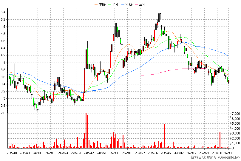 020033 統一恆生科期N 周K線圖(股價已還原權息)