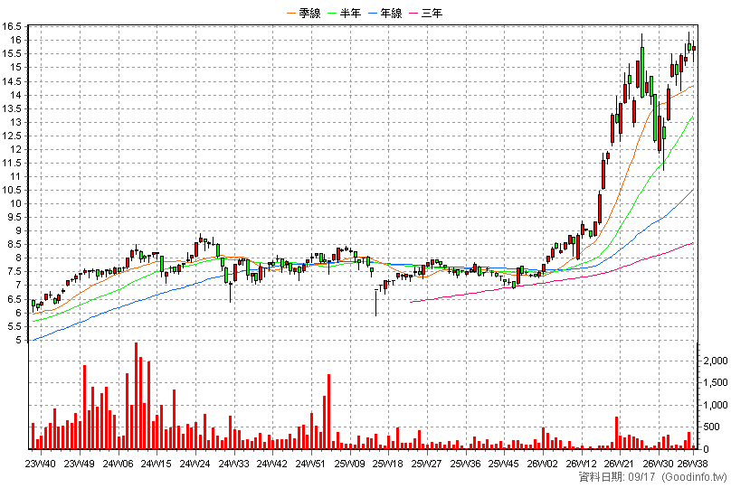 020034 元大IC設計N 周K線圖