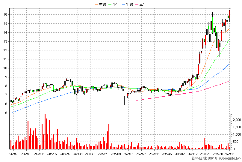 020034 元大IC設計N 周K線圖(股價已還原權息)