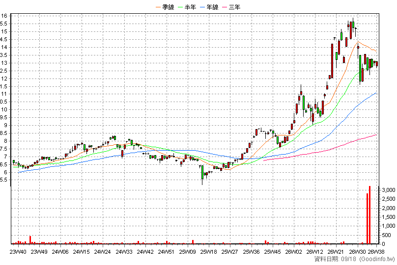 020035 元大上櫃ESG高息N 周K線圖