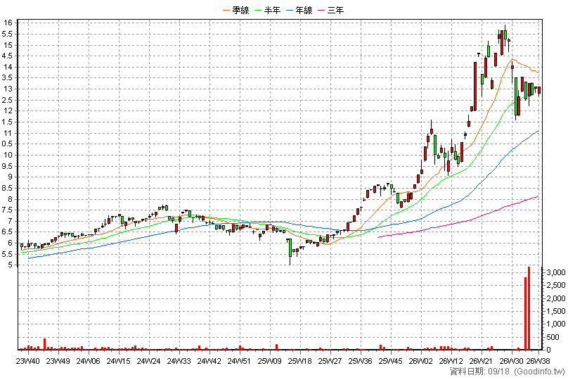 020035 元大上櫃ESG高息N 周K線圖(股價已還原權息)