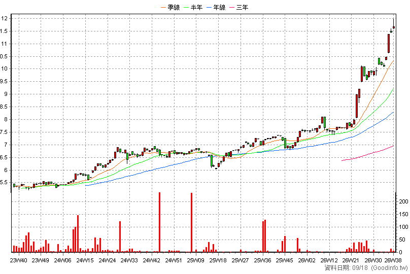 020036 元大金融配息N 周K線圖