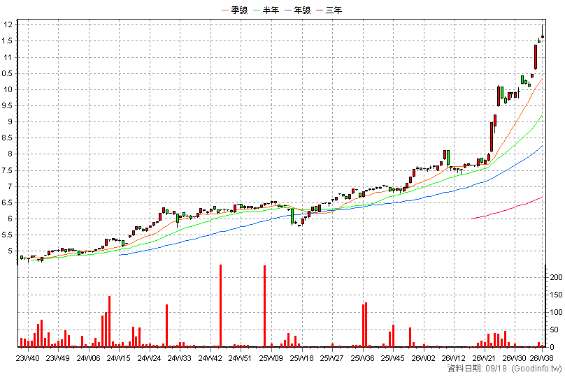 020036 元大金融配息N 周K線圖(股價已還原權息)