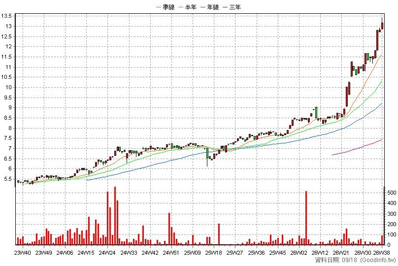 020037 元大金融高股息N 周K線圖
