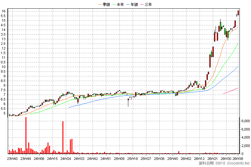 020038 元大ESG配息N 周K線圖(股價已還原權息)