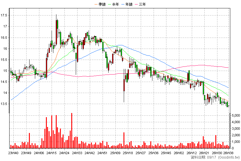 1109 信大 周K線圖(股價已還原權息)