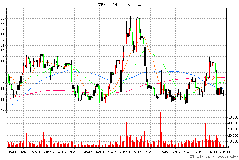 1210 大成 周K線圖