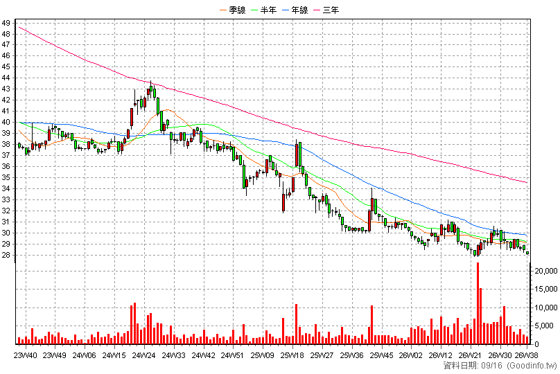 1227 佳格 周K線圖