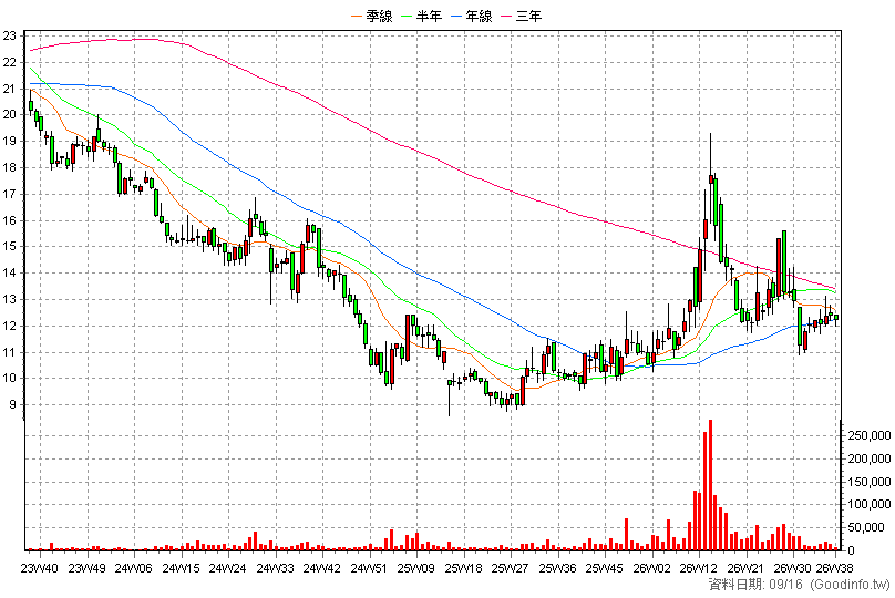 1304 台聚 周K線圖(股價已還原權息)