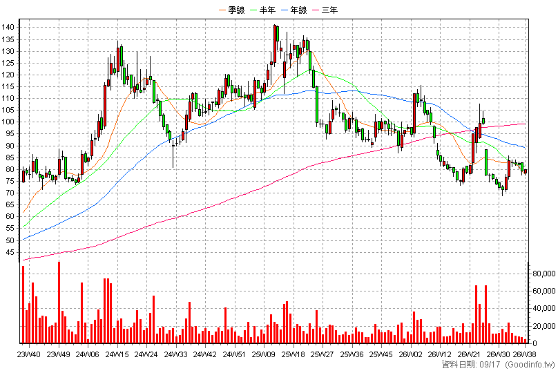 1319 東陽 周K線圖