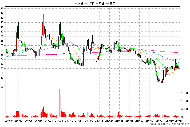 1321 大洋 周K線圖