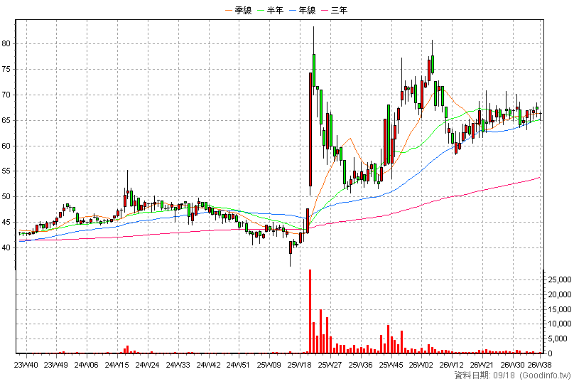 1419 新紡 周K線圖