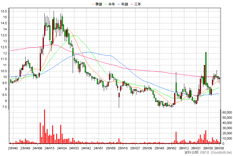1455 集盛 周K線圖(股價已還原權息)
