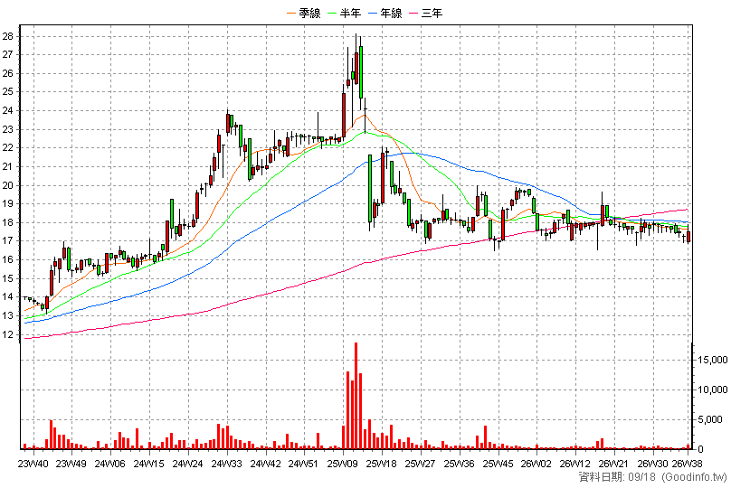 1463 強盛新 周K線圖(股價已還原權息)