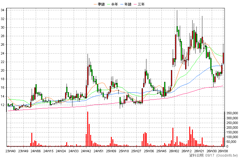 1528 恩德 周K線圖