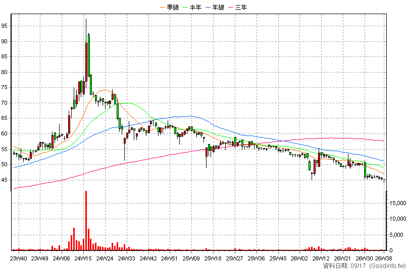 1535 中宇 周K線圖